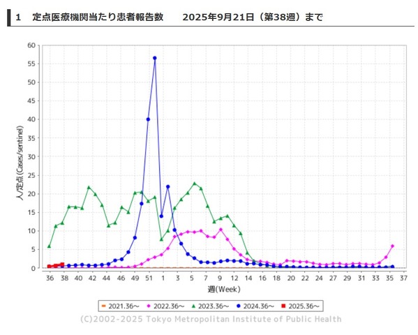 東京都、定点医療機関あたり患者報告数2025年9月21日（第38週）まで