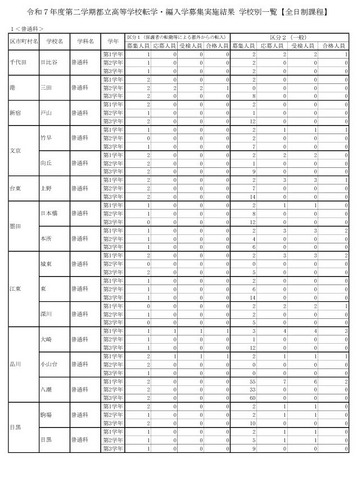 令和7年度第二学期都立高等学校転学・編入学募集実施結果 学校別一覧（全日制課程）※一部抜粋