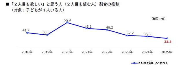 2人目をほしいと思う人（2人目を望む人）割合の推移