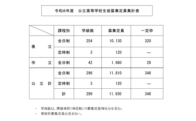 令和8年度 公立高等学校生徒募集定員集計表