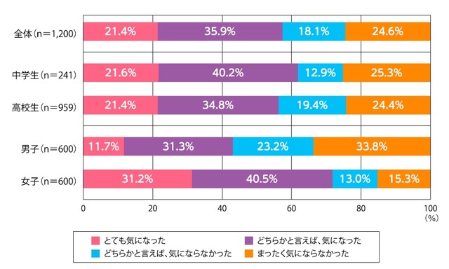 進学時に学校の制服がどのようなデザインか気になったか（単数回答）