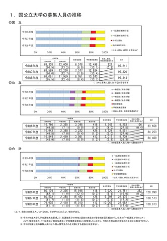 国公立大学の募集人員の推移
