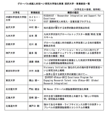 理工系分野における女子を対象とする選抜の実施大学・学部
