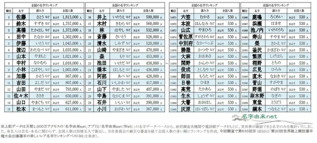 2025年全国名字ランキングトップ12,000