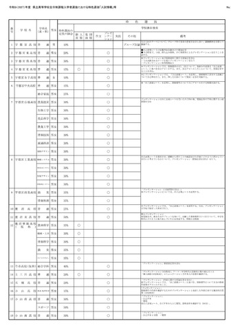 令和9（2027）年度県立高等学校全日制課程入学者選抜における特色選抜「入試情報」等