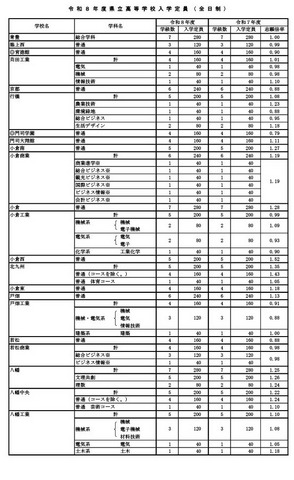 令和8年度県立高等学校入学定員（全日制）
