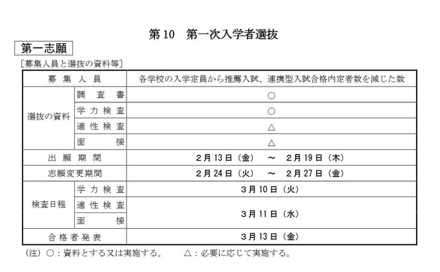 第一次入学者選抜 第一志願（募集人員と選抜の資料等）
