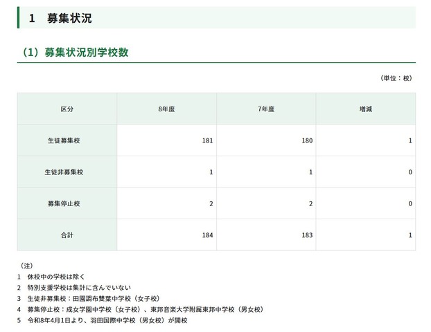 募集状況別学校数