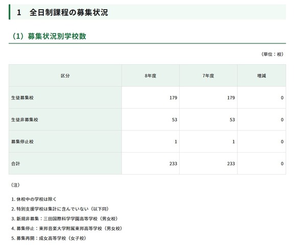 全日制課程の募集状況別学校数