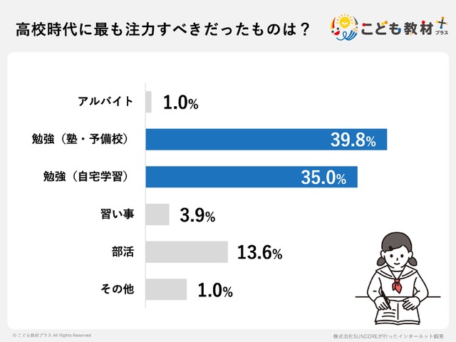 高校時代にもっとも注力すべきだったもの（こども教材プラス調べ）