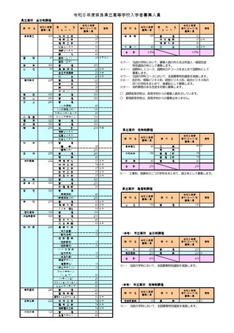令和8年度奈良県立高等学校入学者募集人員