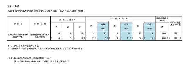 令和8年度東京都立小学校入学者決定応募状況（海外帰国・在京外国人児童枠募集）