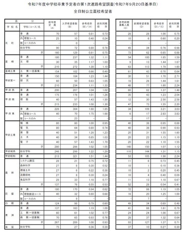 令和7年度中学校卒業予定者の第1次進路希望調査（令和7年9月20日基準日）全日制公立高校希望者