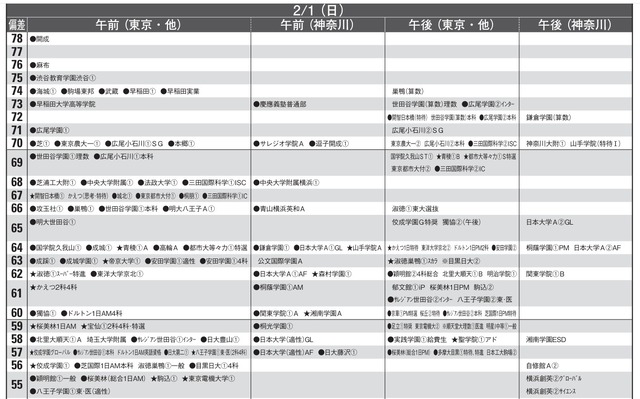 男子10月版・2026年中学入試予想偏差値（合格率80%）一覧