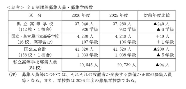 全日制課程募集人員・募集学級数