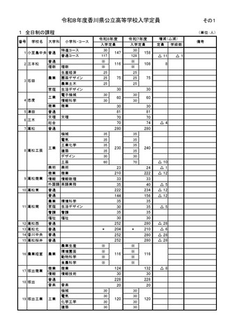 2026年度香川県公立高等学校入学定員