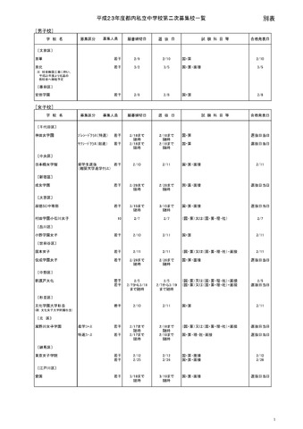 平成23年度都内私立中学校第二次募集校一覧