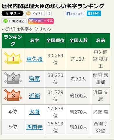 歴代内閣総理大臣の珍しい名字ランキング1位～5位