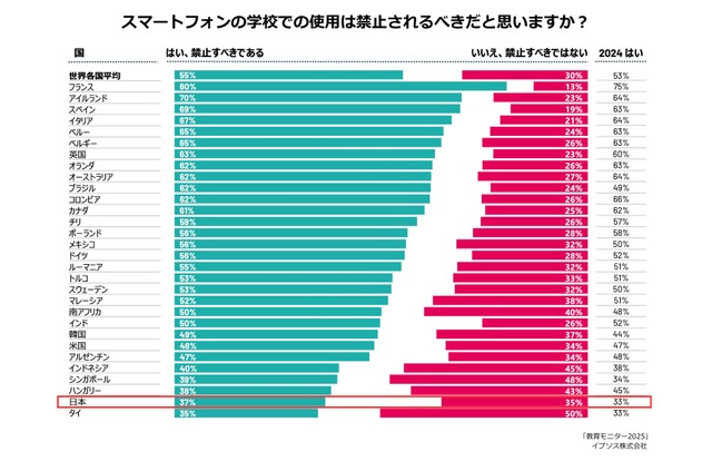 スマートフォンの学校での使用は禁止されるべきだと思うか？