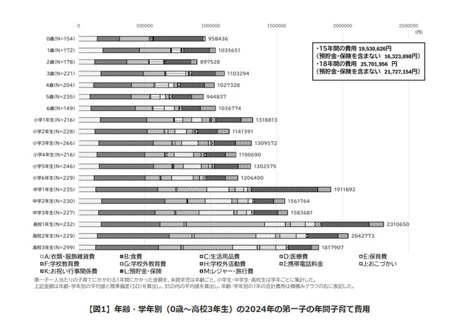 年齢・学年別（0歳～高校3年生）の2024年の第一子の年間子育て費用