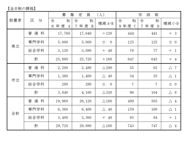 令和8年度公立高等学校生徒募集計画（全日制の課程）