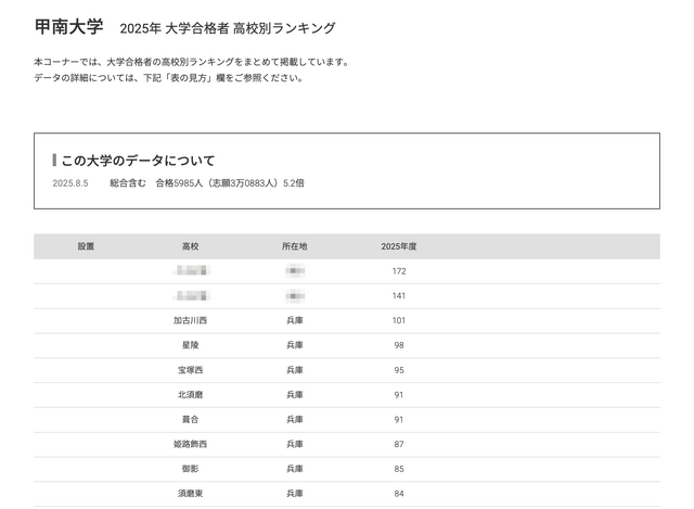 甲南大学2025年 大学合格者 高校別ランキング