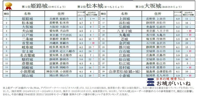 2025年秋のお城トレンドアクセスランキングベスト30