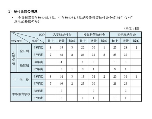 納付金額の増減
