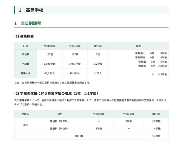 高等学校＜全日制課程＞