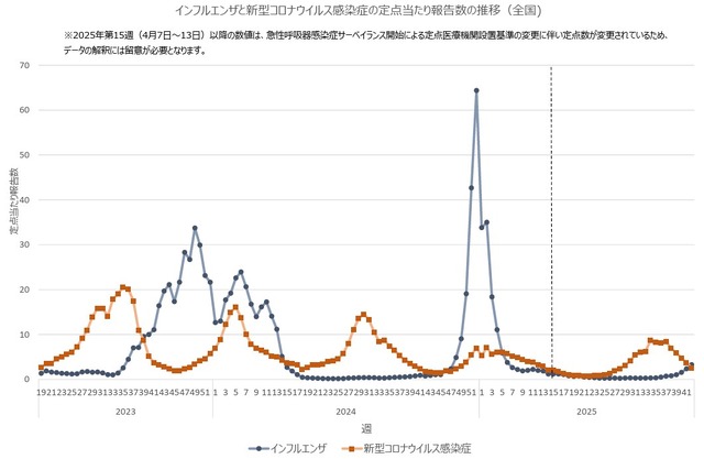 インフルエンザと新型コロナウイルス感染症の定点あたり報告数の推移（全国)