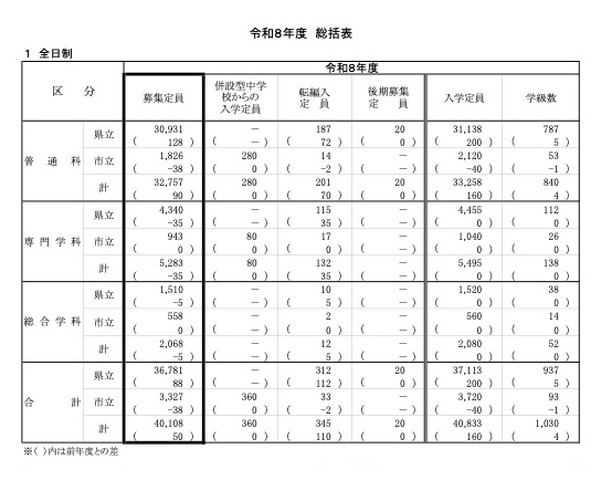 令和8年度 神奈川県公立高等学校生徒募集定員数　総括表