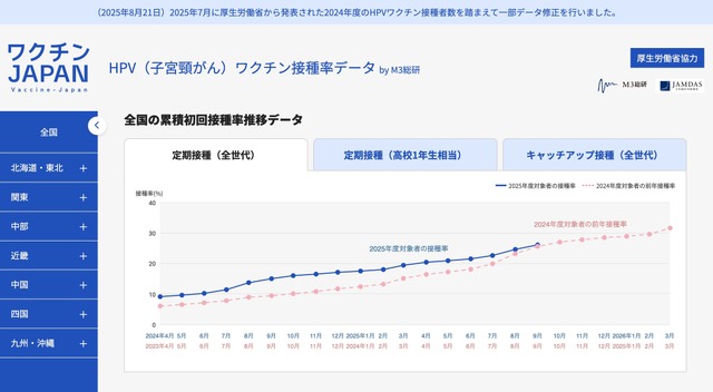 全国の累積初回接種率推移データ