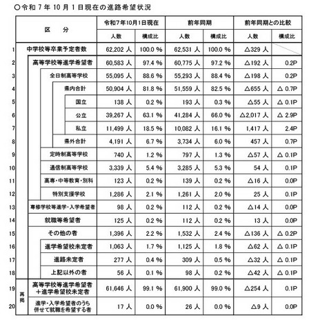 2025年10月1日現在の進路希望状況