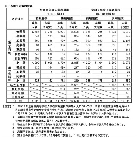 志願予定数の概要