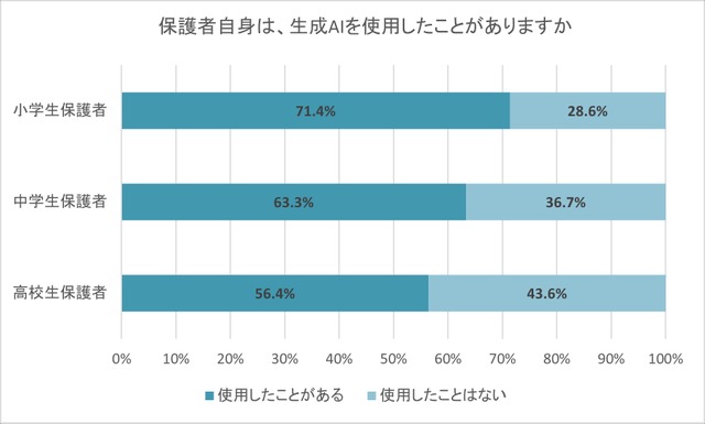 保護者自身は、生成AIを使用したことがあるか
