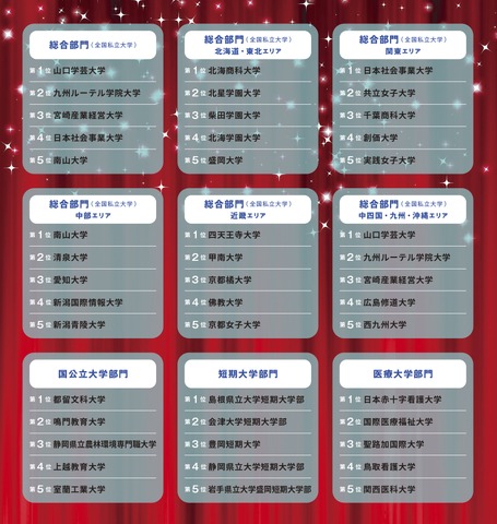 学費ナビ大賞 2025　各部門上位5校