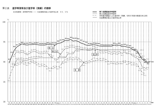 進学希望率および進学率（実績）の推移