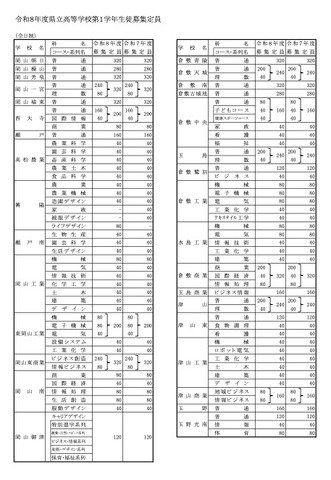 令和8年度県立高等学校第1学年生徒募集定員