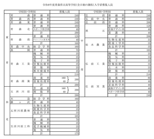 2026年度（令和8年度）青森県立高等学校（全日制の課程）入学者募集人員