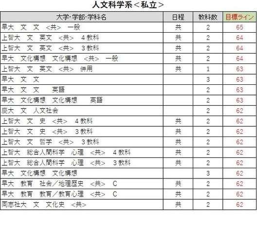 大学別合格目標ライン＜私立＞人文科学系