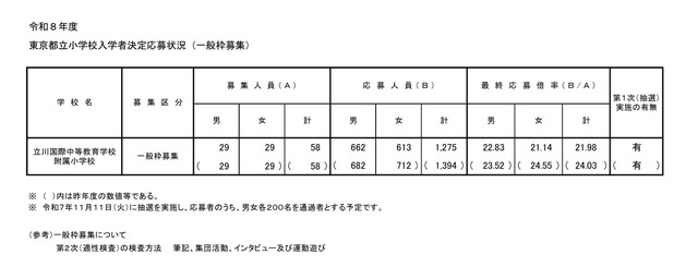 2026年度（令和8年度）東京都立小学校入学者決定応募状況（一般枠募集）