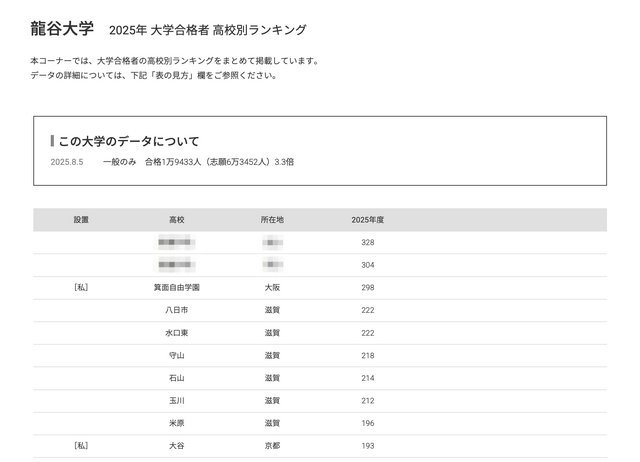 龍谷大学2025年 大学合格者 高校別ランキング