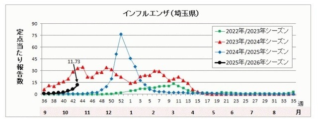 埼玉県の流行状況