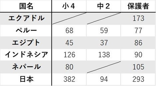 国別の調査人数2025年9月10日時点での回収数