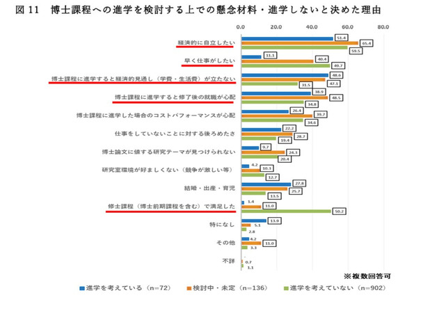 博士課程への進学を検討するうえでの懸念材料・進学しないと決めた理由