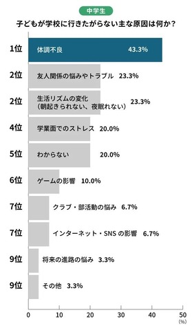 中学生の行き渋り原因ランキング