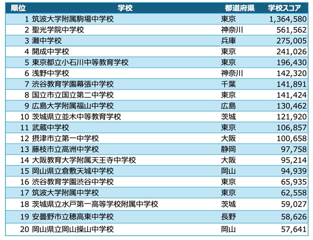 中学校アルゴリズム部門 入賞校