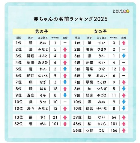 赤ちゃんの名前ランキング2025