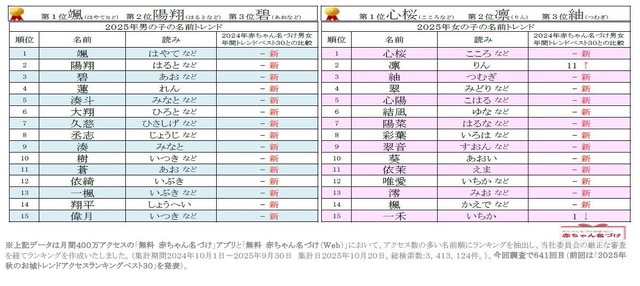 2025年 赤ちゃん名づけ男女年間トレンド
