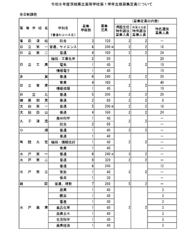 令和8年度茨城県立高等学校第1学年生徒募集定員について＜全日制課程＞